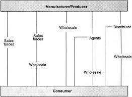Chapter 10: Distribution Decisions